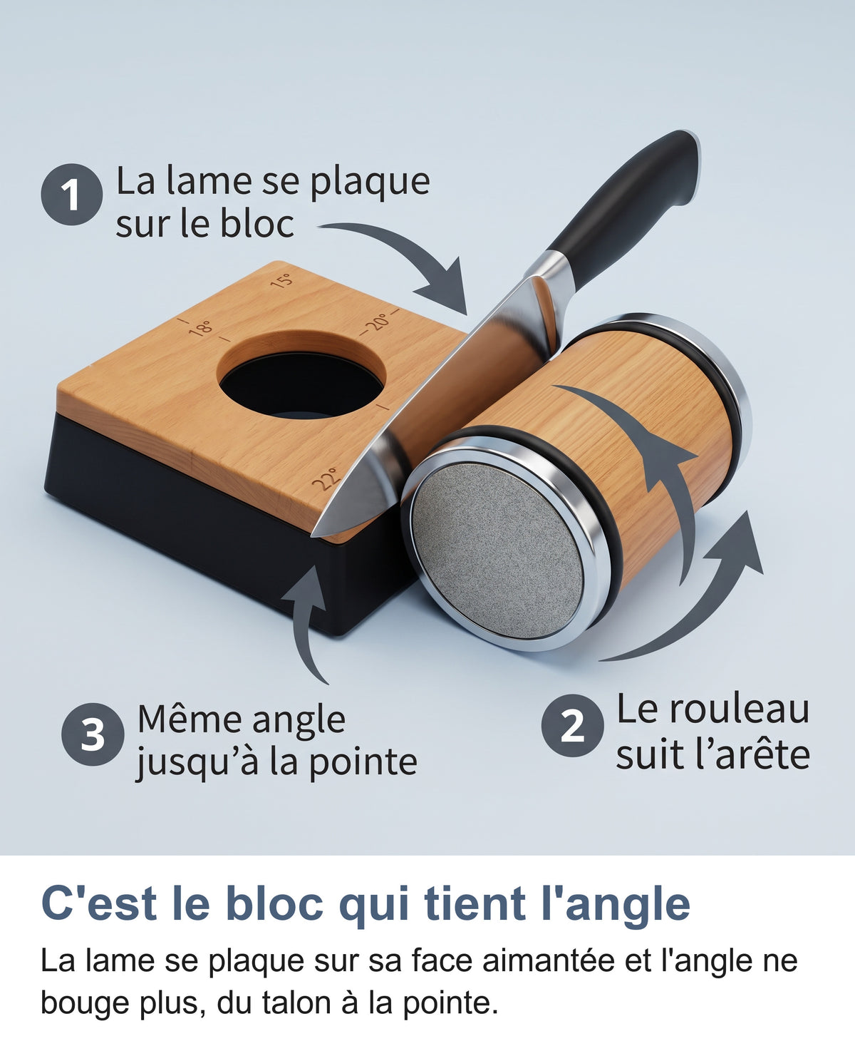 Fonctionnement de l'aiguiseur à rouleau : la lame se plaque sur le bloc, le rouleau suit l'arête, même angle jusqu'à la pointe