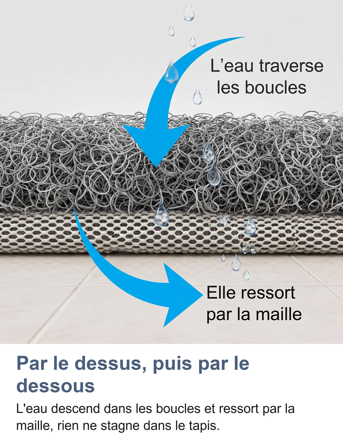 Coupe du tapis : l'eau traverse les boucles et ressort par la maille