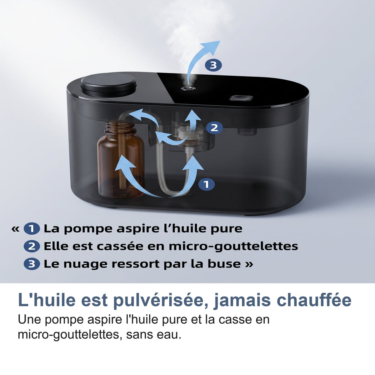 L'huile est pulvérisée, jamais chauffée Une pompe aspire l'huile pure et la casse en micro-gouttelettes, sans eau.