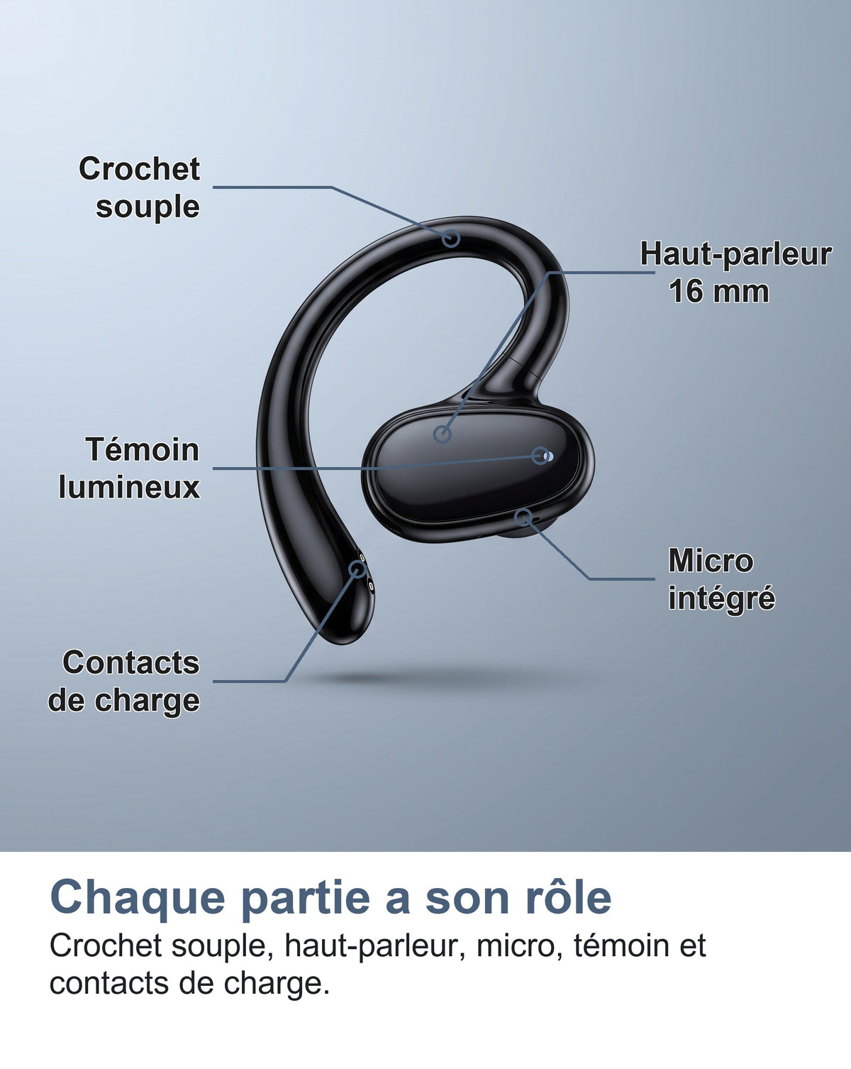 Les parties d'un écouteur traducteur : crochet, haut-parleur, micro